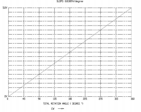 Performance Graph - CTS Electronic Components 285 Series Non-Contacting Position Sensors